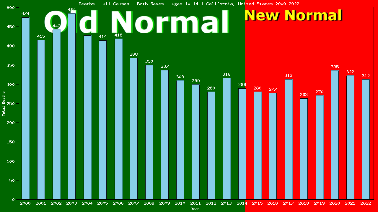 Graph showing Deaths - All Causes - Girls And Boys - Aged 10-14 | California, United-states